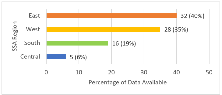 Figure 2. Proportion of datasets by SSA region
