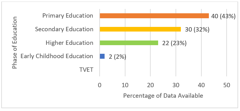 Figure 1. Proportion of datasets by phase of education 